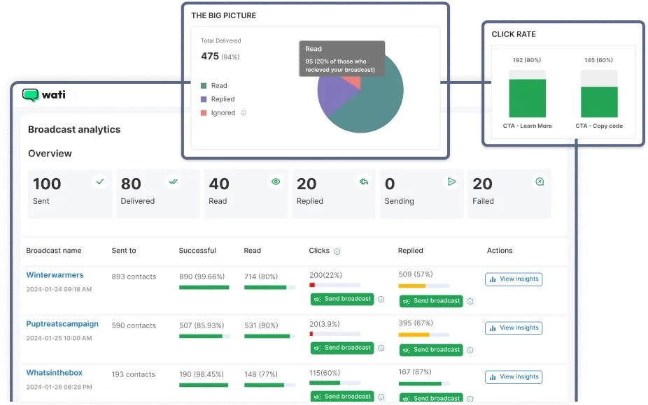 Dashboard displaying WhatsApp broadcast analytics including delivery, read, reply rates, and click statistics for marketing campaigns.